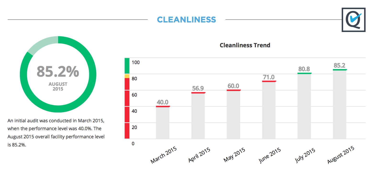Cleanliness trend